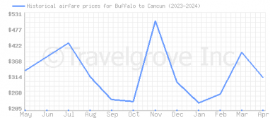 Price overview for flights from Buffalo to Cancun