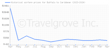 Price overview for flights from Buffalo to Caribbean