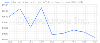 Price overview for flights from Buffalo to Cayman Islands