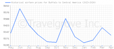 Price overview for flights from Buffalo to Central America