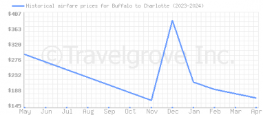 Price overview for flights from Buffalo to Charlotte