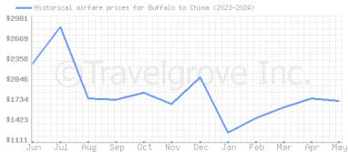 Price overview for flights from Buffalo to China