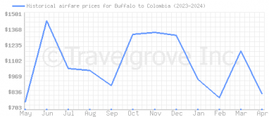 Price overview for flights from Buffalo to Colombia