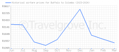 Price overview for flights from Buffalo to Colombo