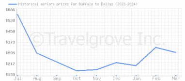 Price overview for flights from Buffalo to Dallas
