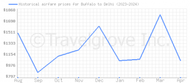 Price overview for flights from Buffalo to Delhi