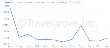 Price overview for flights from Buffalo to Denver