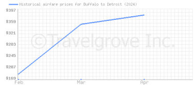 Price overview for flights from Buffalo to Detroit