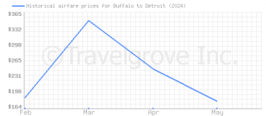 Price overview for flights from Buffalo to Detroit