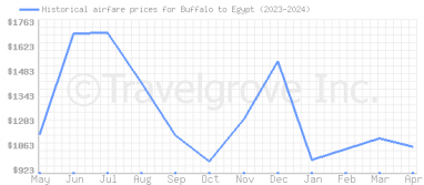 Price overview for flights from Buffalo to Egypt