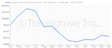 Price overview for flights from Buffalo to Europe