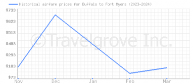 Price overview for flights from Buffalo to Fort Myers