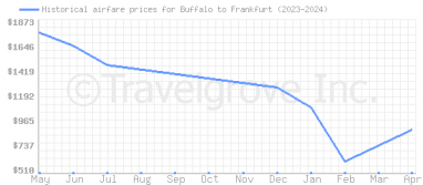 Price overview for flights from Buffalo to Frankfurt