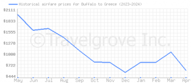 Price overview for flights from Buffalo to Greece
