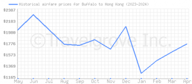 Price overview for flights from Buffalo to Hong Kong