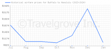 Price overview for flights from Buffalo to Honolulu