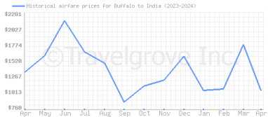 Price overview for flights from Buffalo to India