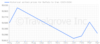 Price overview for flights from Buffalo to Iran