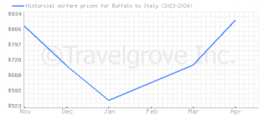 Price overview for flights from Buffalo to Italy