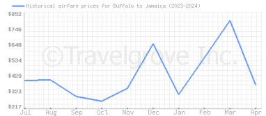 Price overview for flights from Buffalo to Jamaica