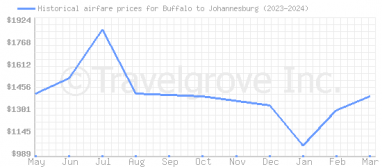 Price overview for flights from Buffalo to Johannesburg