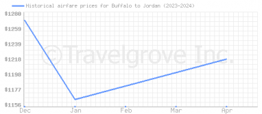 Price overview for flights from Buffalo to Jordan