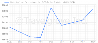 Price overview for flights from Buffalo to Kingston