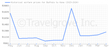Price overview for flights from Buffalo to Kona