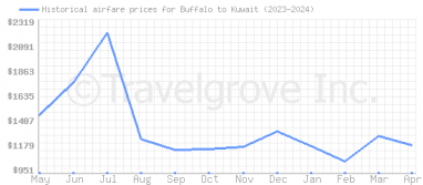 Price overview for flights from Buffalo to Kuwait