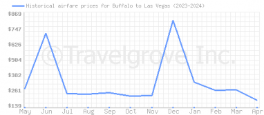 Price overview for flights from Buffalo to Las Vegas
