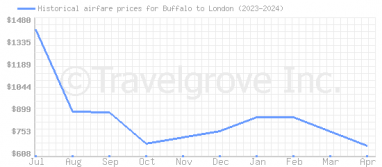 Price overview for flights from Buffalo to London