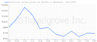 Price overview for flights from Buffalo to Manchester