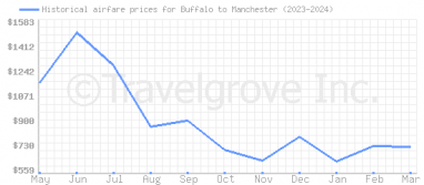 Price overview for flights from Buffalo to Manchester