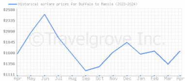 Price overview for flights from Buffalo to Manila