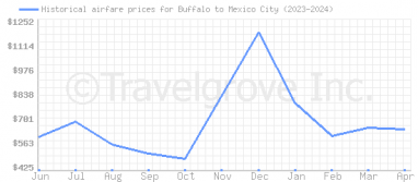 Price overview for flights from Buffalo to Mexico City