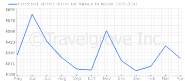 Price overview for flights from Buffalo to Mexico