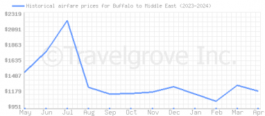 Price overview for flights from Buffalo to Middle East