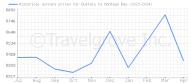 Price overview for flights from Buffalo to Montego Bay