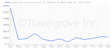 Price overview for flights from Buffalo to North America