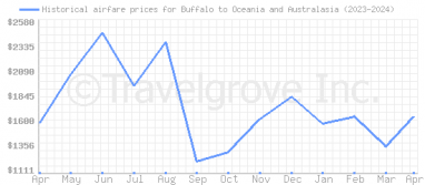Price overview for flights from Buffalo to Oceania and Australasia