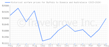 Price overview for flights from Buffalo to Oceania and Australasia