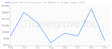 Price overview for flights from Buffalo to Orange County