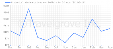 Price overview for flights from Buffalo to Orlando