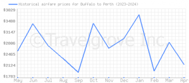 Price overview for flights from Buffalo to Perth