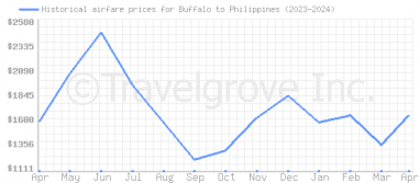 Price overview for flights from Buffalo to Philippines