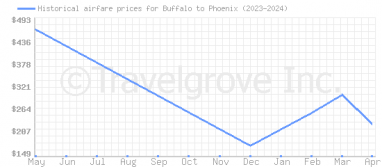 Price overview for flights from Buffalo to Phoenix