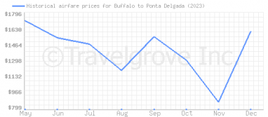 Price overview for flights from Buffalo to Ponta Delgada