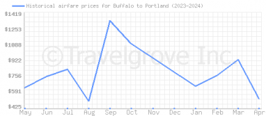 Price overview for flights from Buffalo to Portland