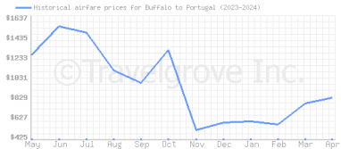 Price overview for flights from Buffalo to Portugal