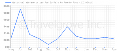 Price overview for flights from Buffalo to Puerto Rico
